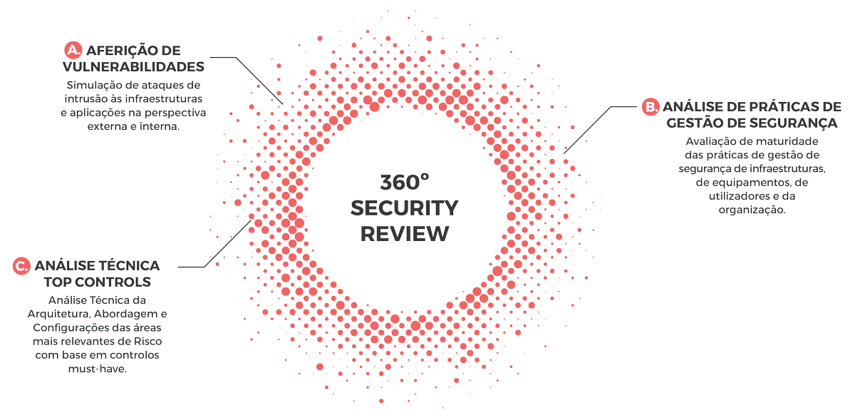 360º Security Review
