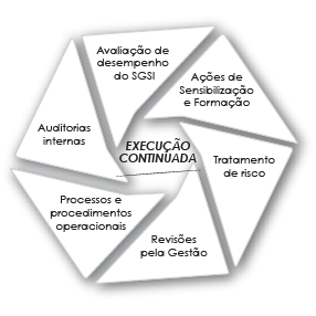 Continuous Implementation