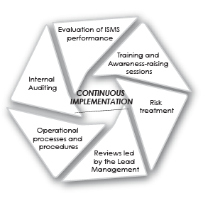 Continuous Implementation